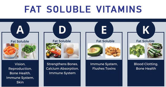 Figure 4.9 Vitamins A,D,E,K